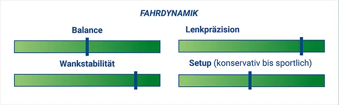 Grafik der Fahrwerksdynamik bei der Komfortvariante