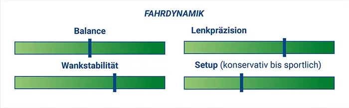 Grafik der Fahrwerksdynamik bei der Overlandingvariante